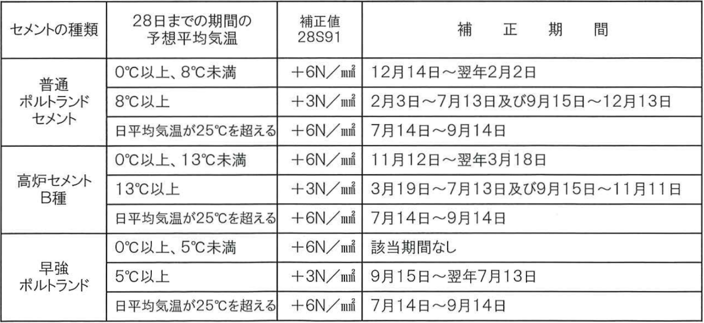 構造体強度補正28S91標準値