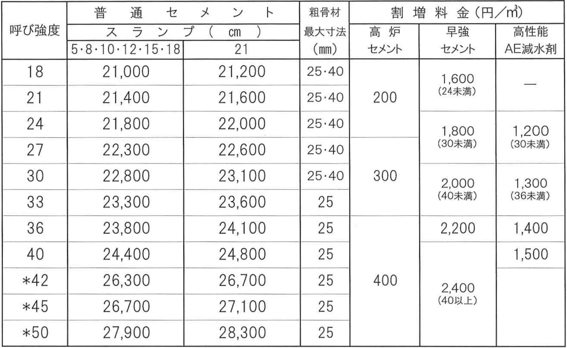 川根地区普通コンクリート価格表