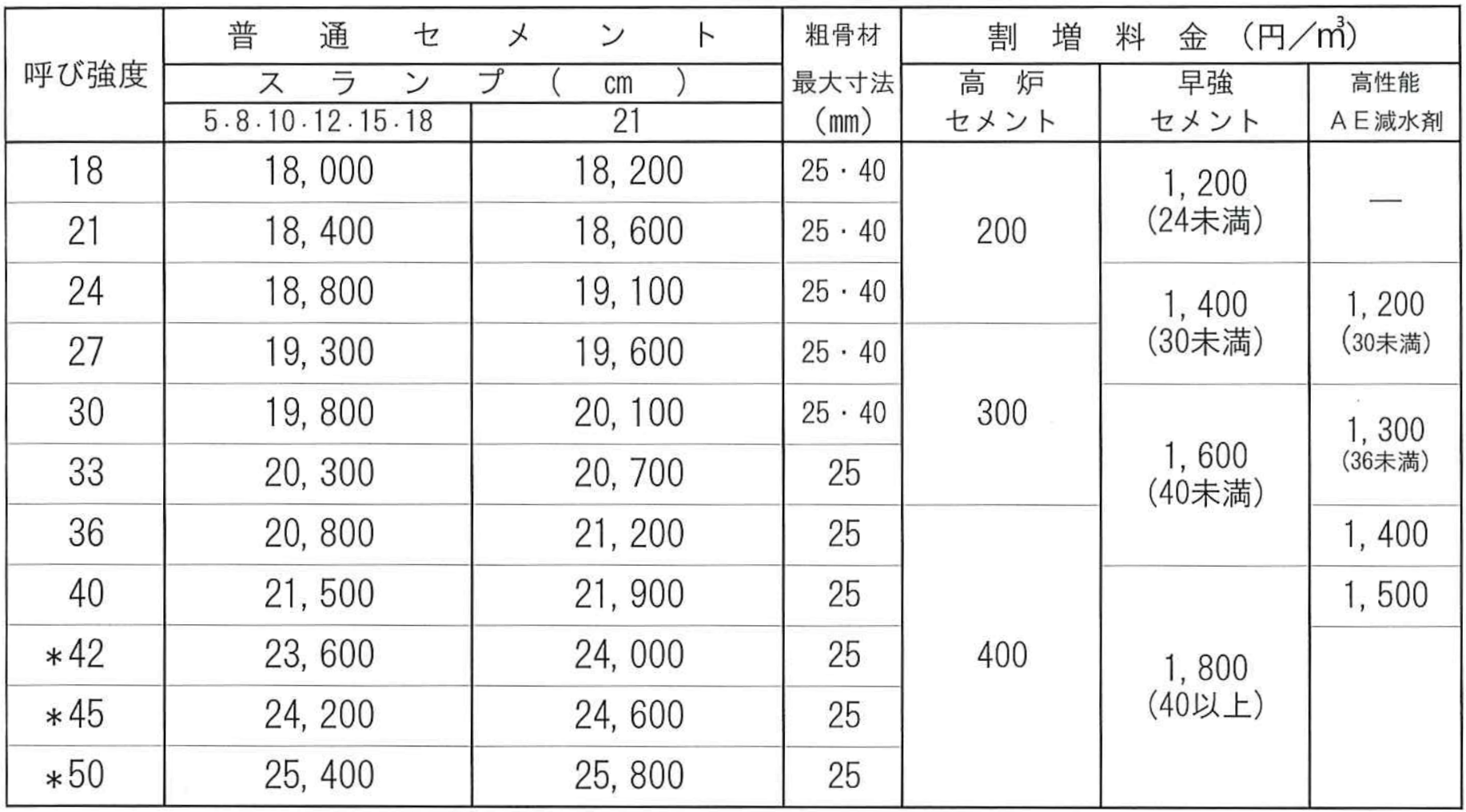 普通コンクリート価格