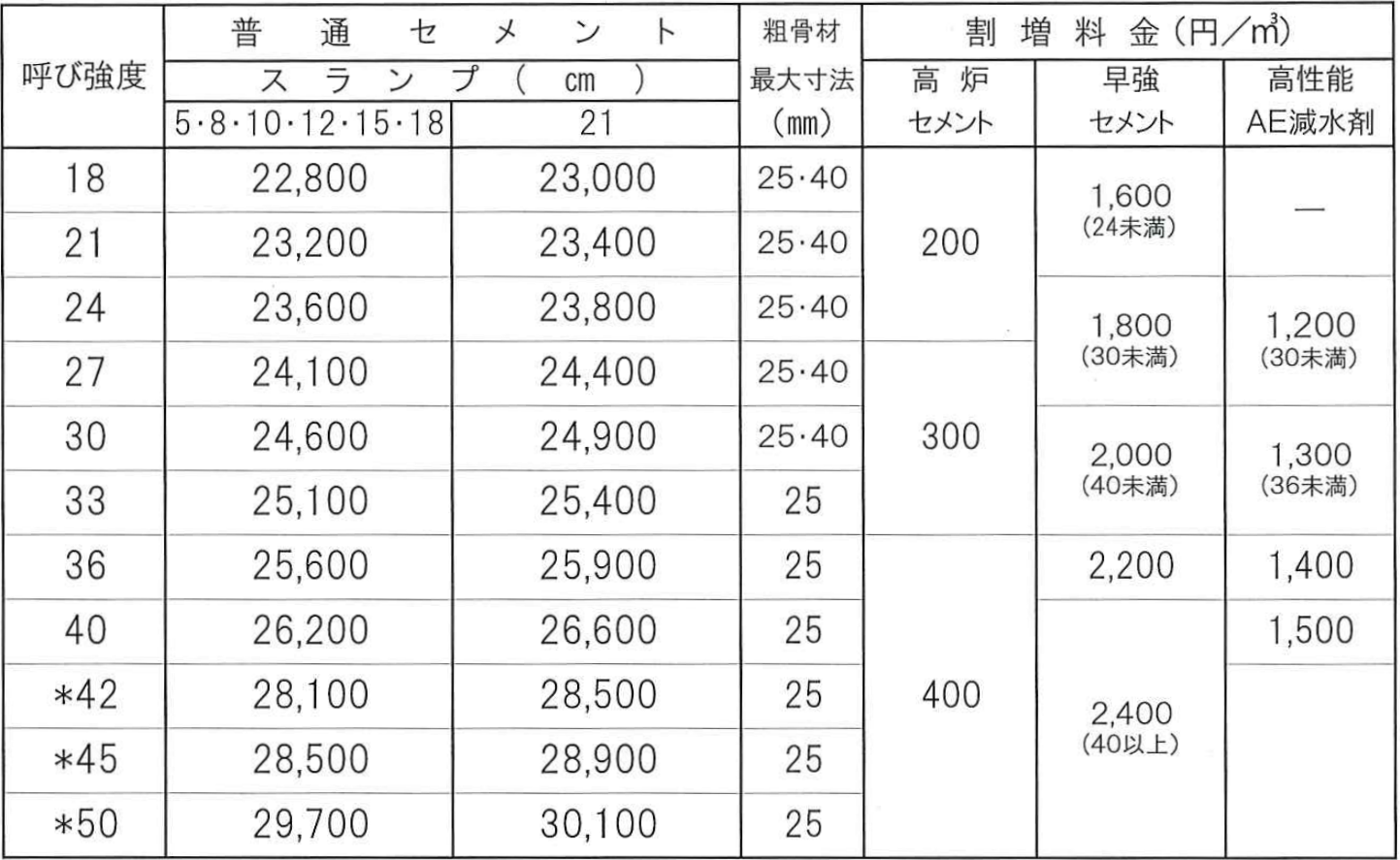 旧本川根地区普通コンクリート価格